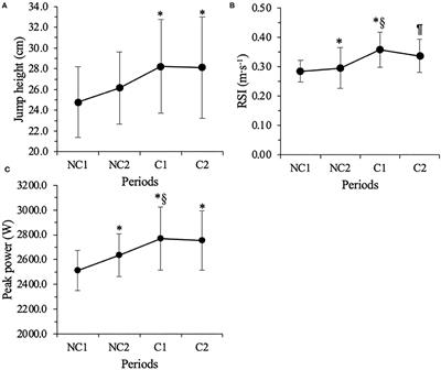 Seasonal Changes and Relationships in Training Loads, Neuromuscular Performance, and Recovery and Stress State in Competitive Female Soccer Players